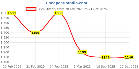tatacliq.com Tommy Hilfiger Blue Cotton Regular Color Block Polo tommy hilfiger Price History Graph from 20 Feb 2025 to 21 Oct 2025