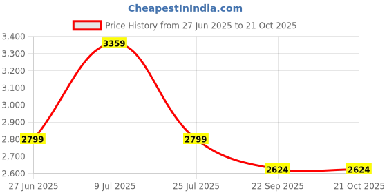 tatacliq.com Tommy Hilfiger Blue Cotton Regular Fit Checks Shirt tommy hilfiger Price History Graph from 27 Jun 2025 to 20 Oct 2025