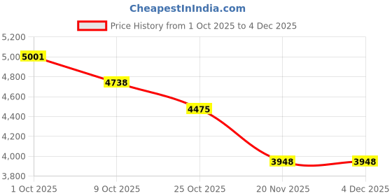tatacliq.com Tommy Hilfiger Blue Cotton Regular Fit Checks Shirt tommy hilfiger Price History Graph from 1 Oct 2025 to 4 Dec 2025