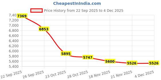 tatacliq.com Tommy Hilfiger Blue Cotton Regular Fit Denim Jacket tommy hilfiger Price History Graph from 22 Sep 2025 to 4 Dec 2025