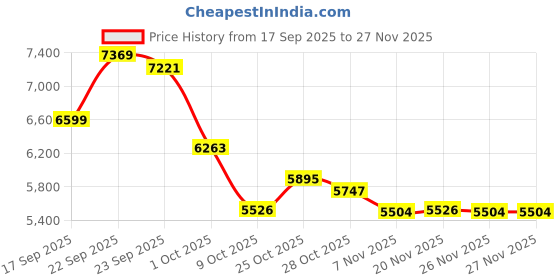 tatacliq.com Tommy Hilfiger Blue Cotton Regular Fit Dress tommy hilfiger Price History Graph from 17 Sep 2025 to 26 Nov 2025