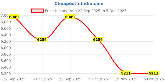 tatacliq.com Tommy Hilfiger Blue Cotton Regular Fit Dress tommy hilfiger Price History Graph from 22 Sep 2025 to 5 Dec 2025