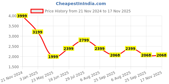 tatacliq.com TOMMY HILFIGER Blue Cotton Regular fit Graphic T-Shirt tommy hilfiger Price History Graph from 21 Nov 2024 to 17 Nov 2025