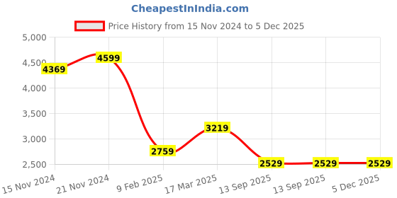 tatacliq.com Tommy Hilfiger Blue Cotton Regular Fit Hooded Sweatshirt tommy hilfiger Price History Graph from 15 Nov 2024 to 5 Dec 2025