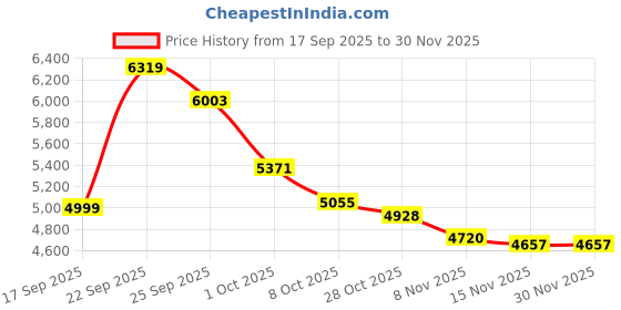 tatacliq.com Tommy Hilfiger Blue Cotton Regular Fit Hooded Sweatshirt tommy hilfiger Price History Graph from 17 Sep 2025 to 29 Nov 2025