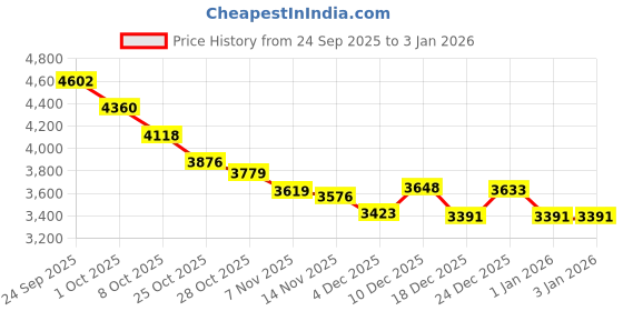 tatacliq.com Tommy Hilfiger Blue Cotton Regular Fit Hooded Sweatshirt tommy hilfiger Price History Graph from 24 Sep 2025 to 30 Dec 2025