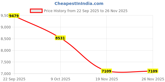 tatacliq.com Tommy Hilfiger Blue Cotton Regular Fit Jeans tommy hilfiger Price History Graph from 22 Sep 2025 to 25 Nov 2025