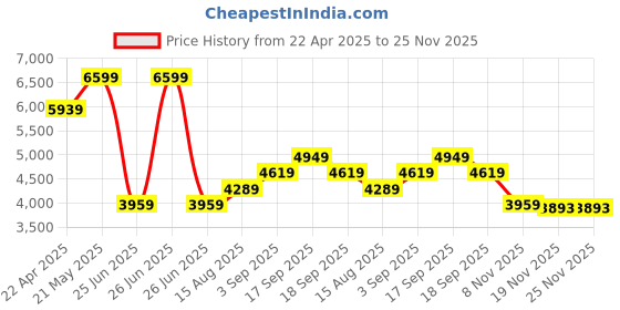 tatacliq.com Tommy Hilfiger Blue Cotton Regular Fit Joggers tommy hilfiger Price History Graph from 22 Apr 2025 to 25 Nov 2025