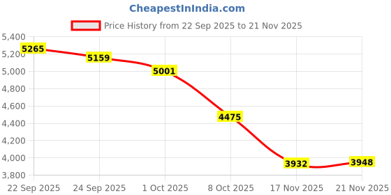 tatacliq.com Tommy Hilfiger Blue Cotton Regular Fit Joggers tommy hilfiger Price History Graph from 22 Sep 2025 to 21 Nov 2025