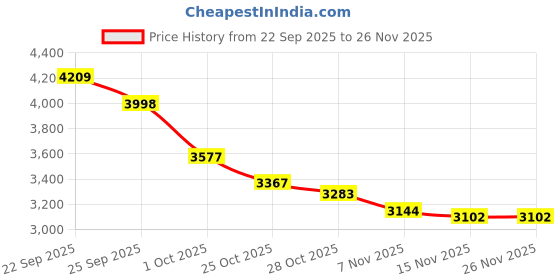 tatacliq.com Tommy Hilfiger Blue Cotton Regular Fit Logo Printed Sweatshirt tommy hilfiger Price History Graph from 22 Sep 2025 to 26 Nov 2025