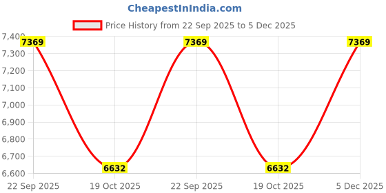 tatacliq.com Tommy Hilfiger Blue Cotton Regular Fit Logo Printed Trackpants tommy hilfiger Price History Graph from 22 Sep 2025 to 5 Dec 2025
