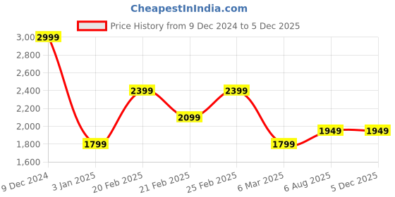 tatacliq.com Tommy Hilfiger Blue Cotton Regular Fit Polo T-Shirt tommy hilfiger Price History Graph from 9 Dec 2024 to 3 Dec 2025