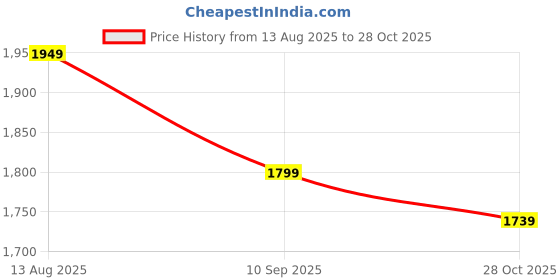 tatacliq.com Tommy Hilfiger Blue Cotton Regular Fit Polo T-Shirt tommy hilfiger Price History Graph from 13 Aug 2025 to 28 Oct 2025