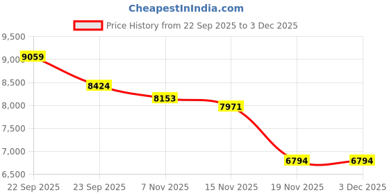 tatacliq.com Tommy Hilfiger Blue Cotton Regular Fit Printed Jacket tommy hilfiger Price History Graph from 22 Sep 2025 to 2 Dec 2025