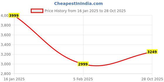 tatacliq.com Tommy Hilfiger Blue Cotton Regular Fit Printed Polo T-Shirt tommy hilfiger Price History Graph from 16 Jan 2025 to 28 Oct 2025