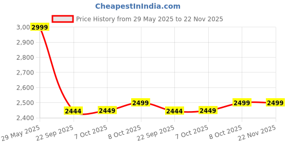 tatacliq.com Tommy Hilfiger Blue Cotton Regular Fit Printed Shorts tommy hilfiger Price History Graph from 29 May 2025 to 21 Nov 2025