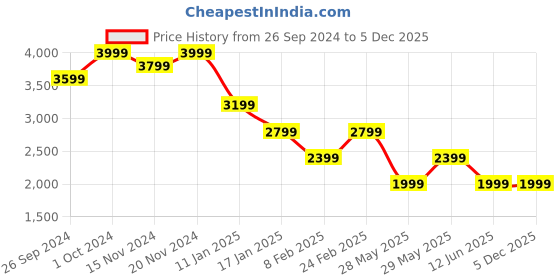 tatacliq.com Tommy Hilfiger Blue Cotton Regular Fit Printed Sweatshirt tommy hilfiger Price History Graph from 26 Sep 2024 to 4 Dec 2025
