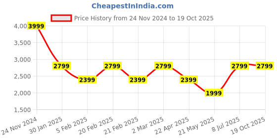 tatacliq.com Tommy Hilfiger Blue Cotton Regular Fit Printed Sweatshirt tommy hilfiger Price History Graph from 24 Nov 2024 to 17 Oct 2025