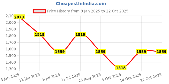 tatacliq.com Tommy Hilfiger Blue Cotton Regular Fit Printed T-Shirts tommy hilfiger Price History Graph from 3 Jan 2025 to 21 Oct 2025