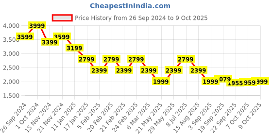 tatacliq.com TOMMY HILFIGER Blue Cotton Regular Fit Pullover tommy hilfiger Price History Graph from 26 Sep 2024 to 9 Oct 2025