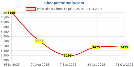 tatacliq.com Tommy Hilfiger Blue Cotton Regular Fit Pullover tommy hilfiger Price History Graph from 16 Jul 2025 to 27 Oct 2025