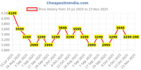 tatacliq.com Tommy Hilfiger Blue Cotton Regular Fit Pullover tommy hilfiger Price History Graph from 15 Jul 2025 to 23 Nov 2025