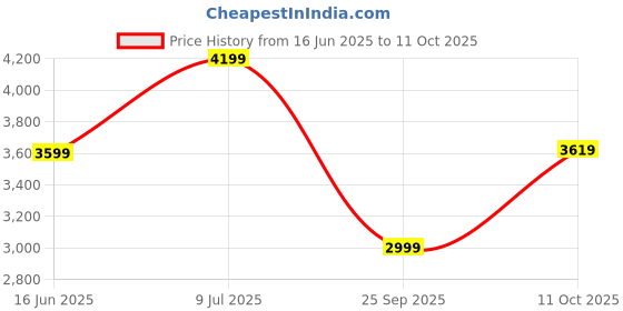 tatacliq.com Tommy Hilfiger Blue Cotton Regular Fit Self Pattern Pullover tommy hilfiger Price History Graph from 16 Jun 2025 to 11 Oct 2025
