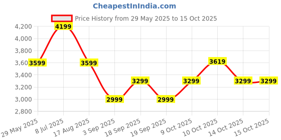 tatacliq.com Tommy Hilfiger Blue Cotton Regular Fit Self Pattern Pullover tommy hilfiger Price History Graph from 29 May 2025 to 14 Oct 2025