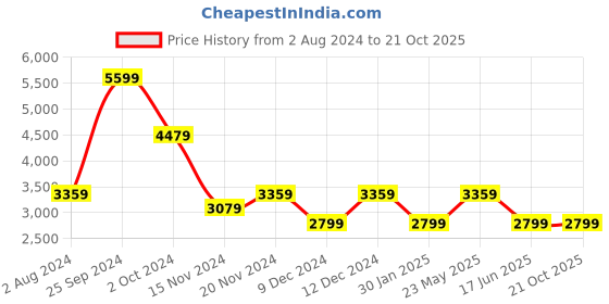 tatacliq.com Tommy Hilfiger Blue Cotton Regular Fit Shirt tommy hilfiger Price History Graph from 2 Aug 2024 to 20 Oct 2025