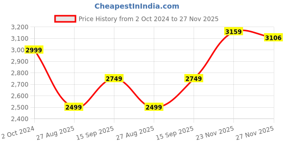tatacliq.com Tommy Hilfiger Blue Cotton Regular Fit Shirt tommy hilfiger Price History Graph from 2 Oct 2024 to 27 Nov 2025