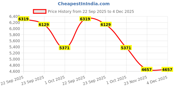 tatacliq.com Tommy Hilfiger Blue Cotton Regular Fit Shorts tommy hilfiger Price History Graph from 22 Sep 2025 to 4 Dec 2025