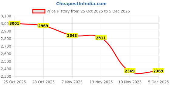 tatacliq.com Tommy Hilfiger Blue Cotton Regular Fit Shorts tommy hilfiger Price History Graph from 25 Oct 2025 to 5 Dec 2025