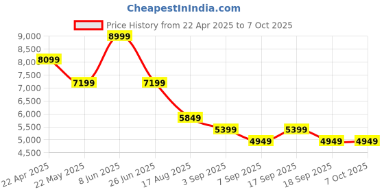 tatacliq.com TOMMY HILFIGER Blue Cotton Regular fit Solid Jeans tommy hilfiger Price History Graph from 22 Apr 2025 to 4 Oct 2025