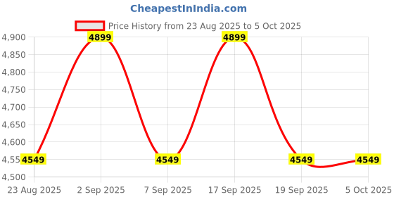 tatacliq.com TOMMY HILFIGER Blue Cotton Regular Fit Solid Jeans tommy hilfiger Price History Graph from 23 Aug 2025 to 4 Oct 2025