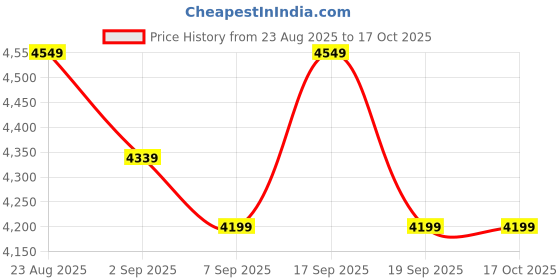 tatacliq.com TOMMY HILFIGER Blue Cotton Regular Fit Solid Jeans tommy hilfiger Price History Graph from 23 Aug 2025 to 16 Oct 2025