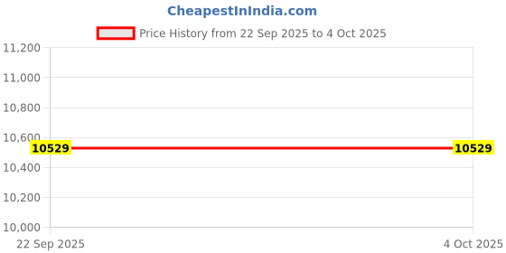 tatacliq.com TOMMY HILFIGER Blue Cotton Regular Fit Solid Jeans tommy hilfiger Price History Graph from 22 Sep 2025 to 4 Oct 2025