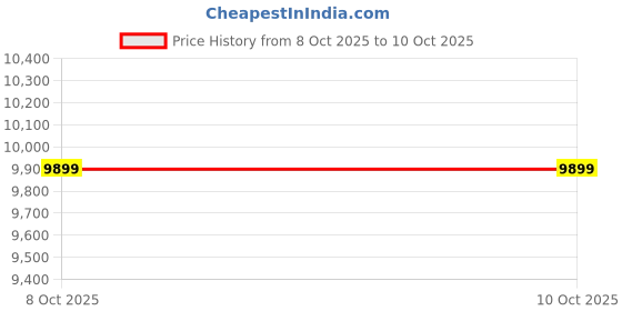 tatacliq.com TOMMY HILFIGER Blue Cotton Regular Fit Solid Jeans tommy hilfiger Price History Graph from 8 Oct 2025 to 9 Oct 2025