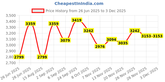 tatacliq.com TOMMY HILFIGER Blue Cotton Regular Fit Solid Shirt tommy hilfiger Price History Graph from 26 Jun 2025 to 1 Dec 2025