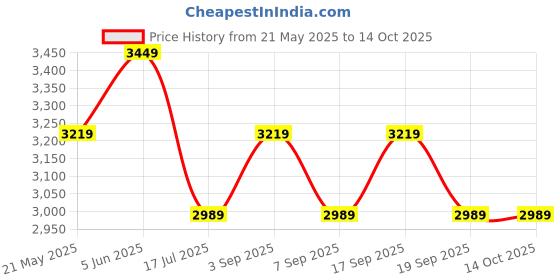 tatacliq.com TOMMY HILFIGER Blue Cotton Regular Fit Solid Shorts tommy hilfiger Price History Graph from 21 May 2025 to 13 Oct 2025