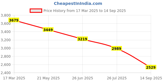 tatacliq.com Tommy Hilfiger Blue Cotton Regular Fit Striped Shirt tommy hilfiger Price History Graph from 17 Mar 2025 to 14 Sep 2025