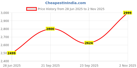 tatacliq.com Tommy Hilfiger Blue Cotton Regular Fit Striped Shirt tommy hilfiger Price History Graph from 28 Jun 2025 to 2 Nov 2025