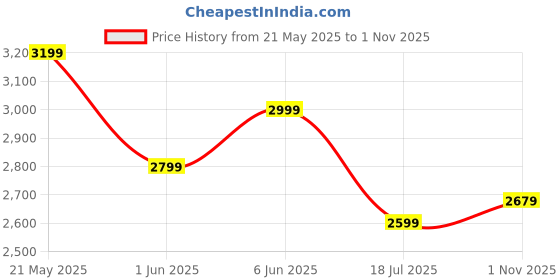 tatacliq.com TOMMY HILFIGER Blue Cotton Regular Fit Stripes T-Shirt tommy hilfiger Price History Graph from 21 May 2025 to 1 Nov 2025