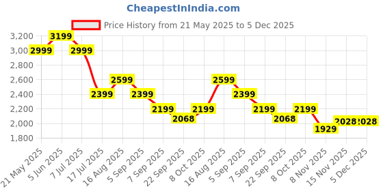 tatacliq.com Tommy Hilfiger Blue Cotton Regular Fit Sweater tommy hilfiger Price History Graph from 21 May 2025 to 4 Dec 2025