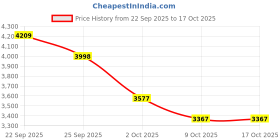 tatacliq.com Tommy Hilfiger Blue Cotton Regular Fit Sweatshirt tommy hilfiger Price History Graph from 22 Sep 2025 to 16 Oct 2025