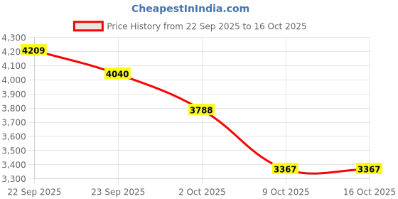 tatacliq.com Tommy Hilfiger Blue Cotton Regular Fit Sweatshirt tommy hilfiger Price History Graph from 22 Sep 2025 to 16 Oct 2025