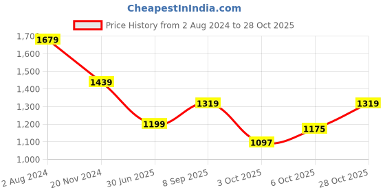 tatacliq.com Tommy Hilfiger Blue Cotton Regular Fit T-Shirt tommy hilfiger Price History Graph from 2 Aug 2024 to 28 Oct 2025