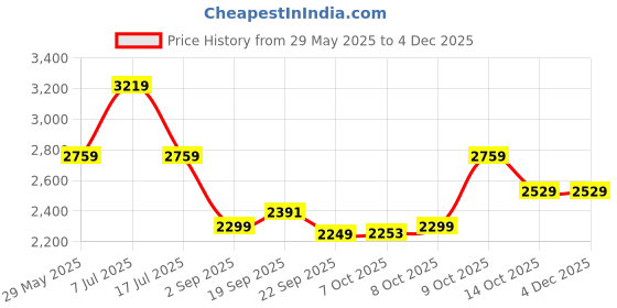 tatacliq.com Tommy Hilfiger Blue Cotton Regular Fit Texture Pullover tommy hilfiger Price History Graph from 29 May 2025 to 3 Dec 2025