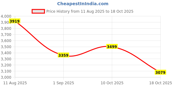 tatacliq.com Tommy Hilfiger Blue Cotton Regular Fit Texture Pullover tommy hilfiger Price History Graph from 11 Aug 2025 to 18 Oct 2025