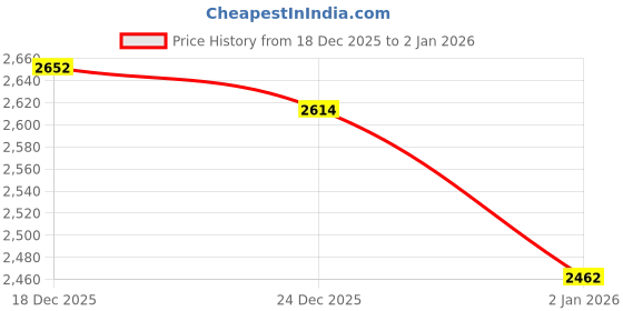 tatacliq.com Tommy Hilfiger Blue Cotton Regular Fit Texture Sweater tommy hilfiger Price History Graph from 18 Dec 2025 to 31 Dec 2025