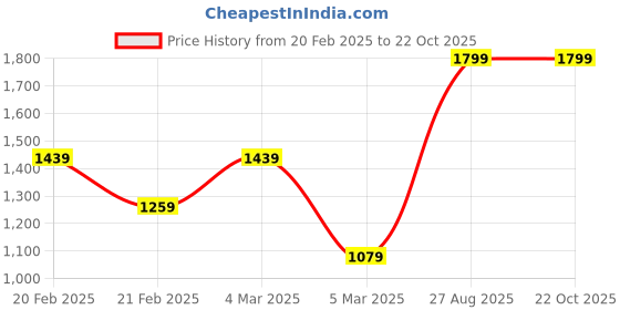 tatacliq.com Tommy Hilfiger Blue Cotton Regular Printed Polo tommy hilfiger Price History Graph from 20 Feb 2025 to 22 Oct 2025